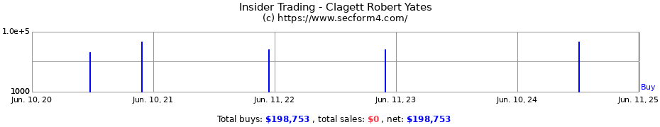 Insider Trading Transactions for Clagett Robert Yates