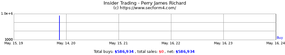 Insider Trading Transactions for Perry James Richard