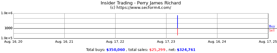 Insider Trading Transactions for Perry James Richard