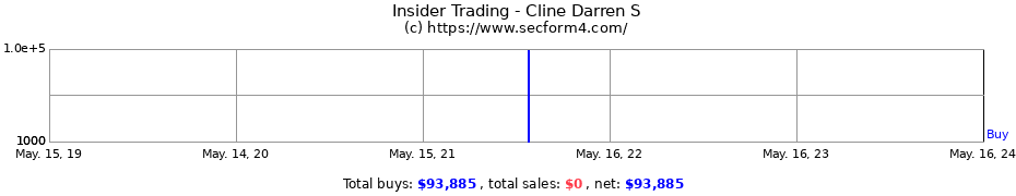 Insider Trading Transactions for Cline Darren S
