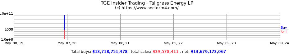 Insider Trading Transactions for Tallgrass Energy LP