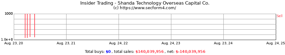 Insider Trading Transactions for Shanda Technology Overseas Capital Co.