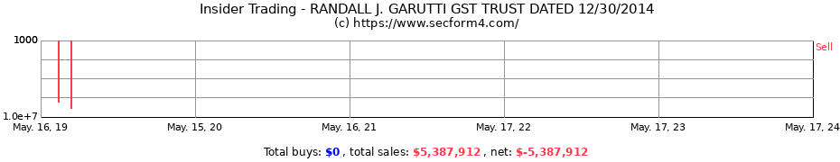 Insider Trading Transactions for RANDALL J. GARUTTI GST TRUST DATED 12/30/2014