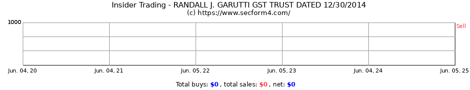 Insider Trading Transactions for RANDALL J. GARUTTI GST TRUST DATED 12/30/2014