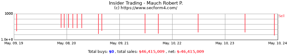 Insider Trading Transactions for Mauch Robert P.