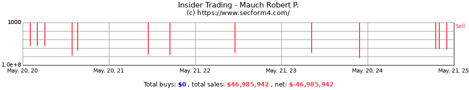 Insider Trading Transactions for Mauch Robert P.