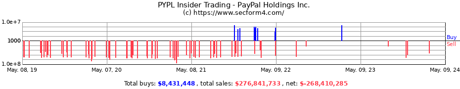Insider Trading Transactions for PayPal Holdings Inc.