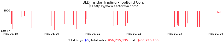 Insider Trading Transactions for TopBuild Corp.