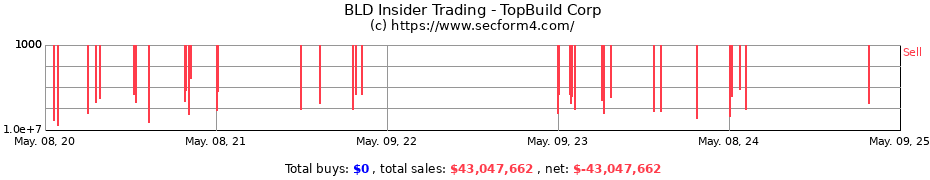 Insider Trading Transactions for TopBuild Corp