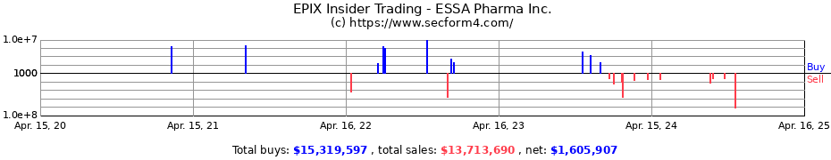 Insider Trading Transactions for ESSA Pharma Inc.