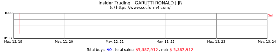 Insider Trading Transactions for GARUTTI RONALD J JR