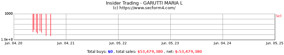 Insider Trading Transactions for GARUTTI MARIA L