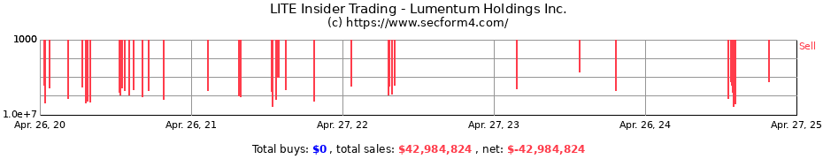 Insider Trading Transactions for Lumentum Holdings Inc.