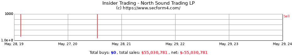 Insider Trading Transactions for North Sound Trading LP