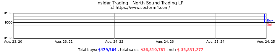 Insider Trading Transactions for North Sound Trading LP