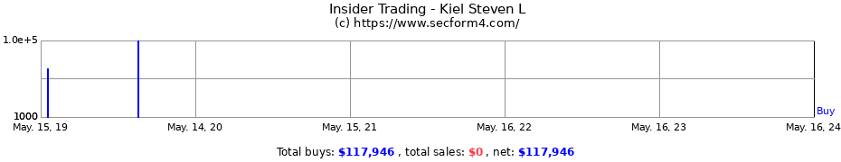 Insider Trading Transactions for Kiel Steven L