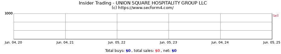 Insider Trading Transactions for UNION SQUARE HOSPITALITY GROUP LLC