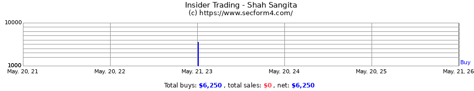 Insider Trading Transactions for Shah Sangita