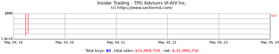 Insider Trading Transactions for TPG Advisors VI-AIV Inc.