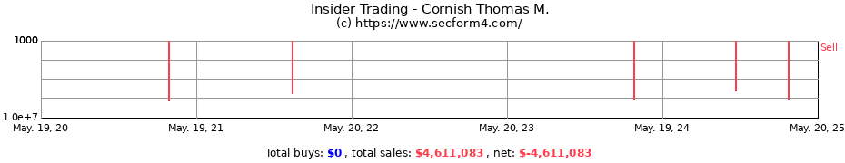 Insider Trading Transactions for Cornish Thomas M.