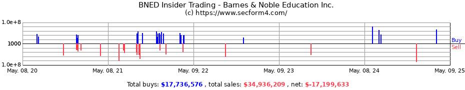 Insider Trading Transactions for Barnes & Noble Education, Inc.