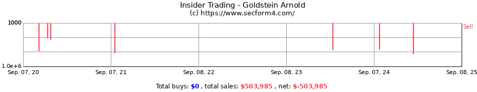 Insider Trading Transactions for Goldstein Arnold