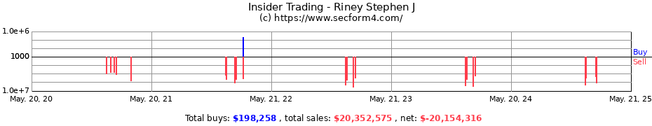 Insider Trading Transactions for Riney Stephen J