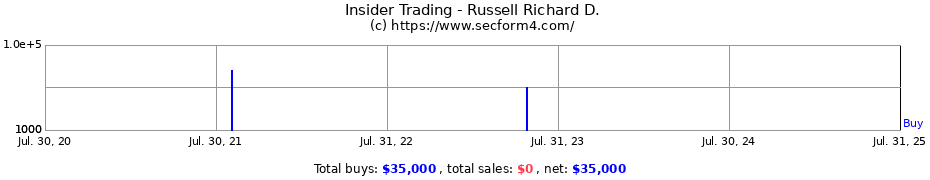 Insider Trading Transactions for Russell Richard D.