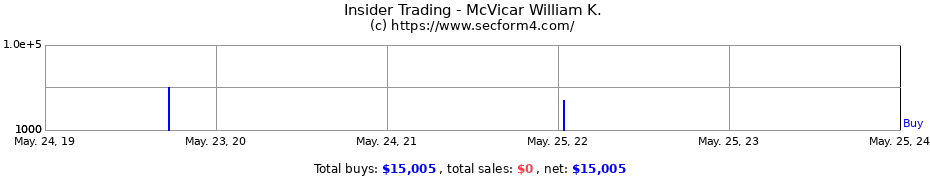 Insider Trading Transactions for McVicar William K.