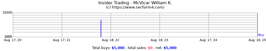 Insider Trading Transactions for McVicar William K.