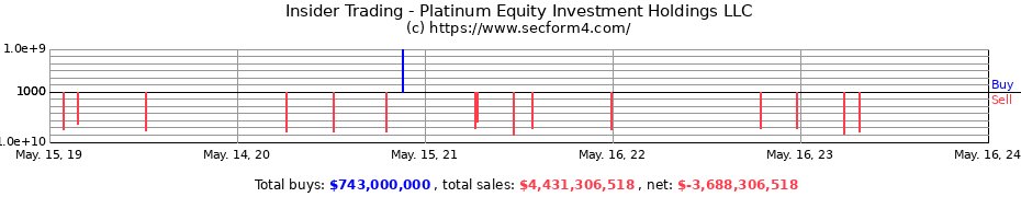 Insider Trading Transactions for Platinum Equity Investment Holdings LLC