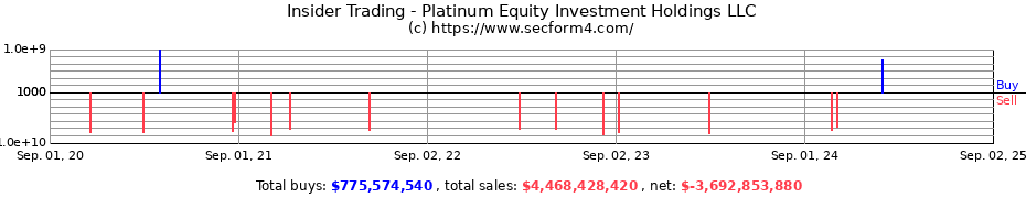 Insider Trading Transactions for Platinum Equity Investment Holdings LLC