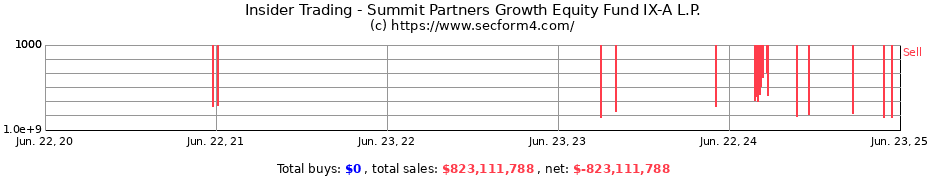Insider Trading Transactions for Summit Partners Growth Equity Fund IX-A L.P.