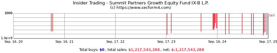 Insider Trading Transactions for Summit Partners Growth Equity Fund IX-B L.P.