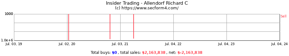 Insider Trading Transactions for Allendorf Richard C