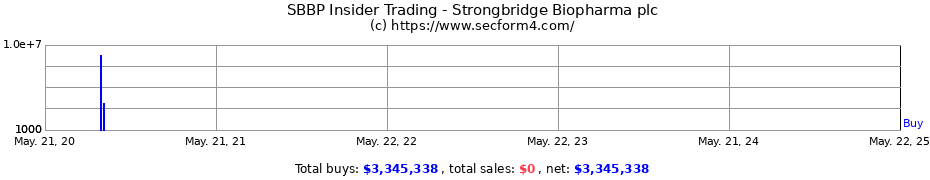 Insider Trading Transactions for Strongbridge Biopharma plc