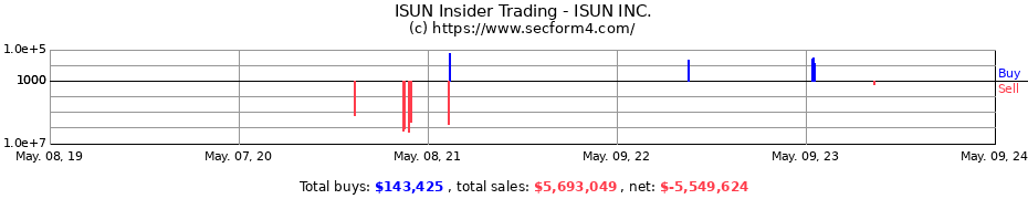 Insider Trading Transactions for ISUN INC