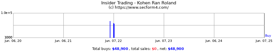 Insider Trading Transactions for Kohen Ran Roland