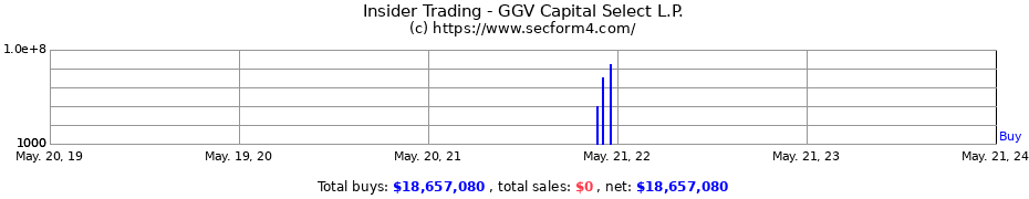 Insider Trading Transactions for GGV Capital Select L.P.