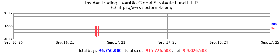 Insider Trading Transactions for venBio Global Strategic Fund II L.P.