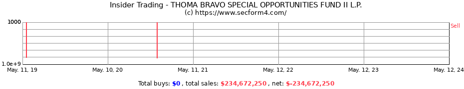 Insider Trading Transactions for THOMA BRAVO SPECIAL OPPORTUNITIES FUND II L.P.