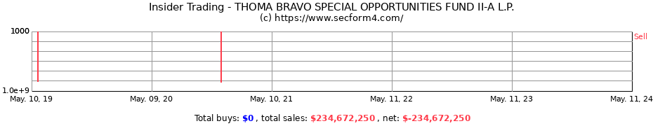 Insider Trading Transactions for THOMA BRAVO SPECIAL OPPORTUNITIES FUND II-A L.P.