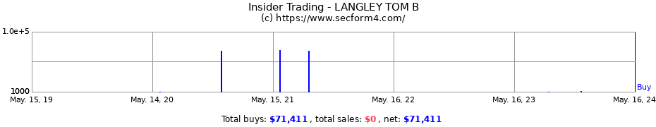 Insider Trading Transactions for LANGLEY TOM B