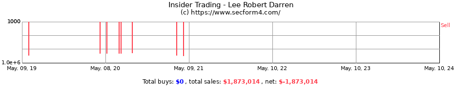 Insider Trading Transactions for Lee Robert Darren