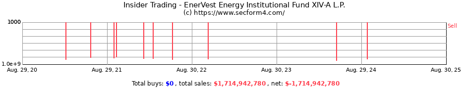 Insider Trading Transactions for EnerVest Energy Institutional Fund XIV-A L.P.