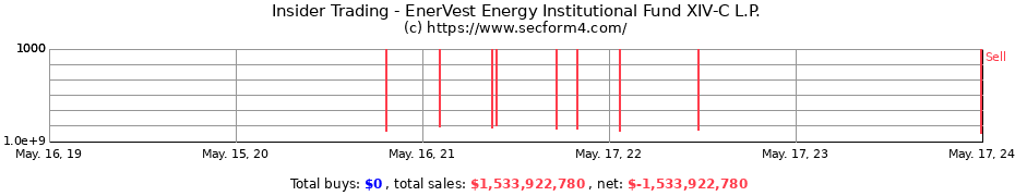 Insider Trading Transactions for EnerVest Energy Institutional Fund XIV-C L.P.