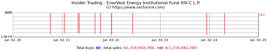 Insider Trading Transactions for EnerVest Energy Institutional Fund XIV-C L.P.