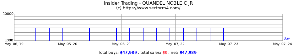 Insider Trading Transactions for QUANDEL NOBLE C JR