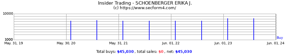Insider Trading Transactions for SCHOENBERGER ERIKA J.
