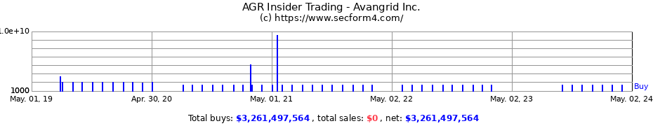 Insider Trading Transactions for Avangrid Inc.